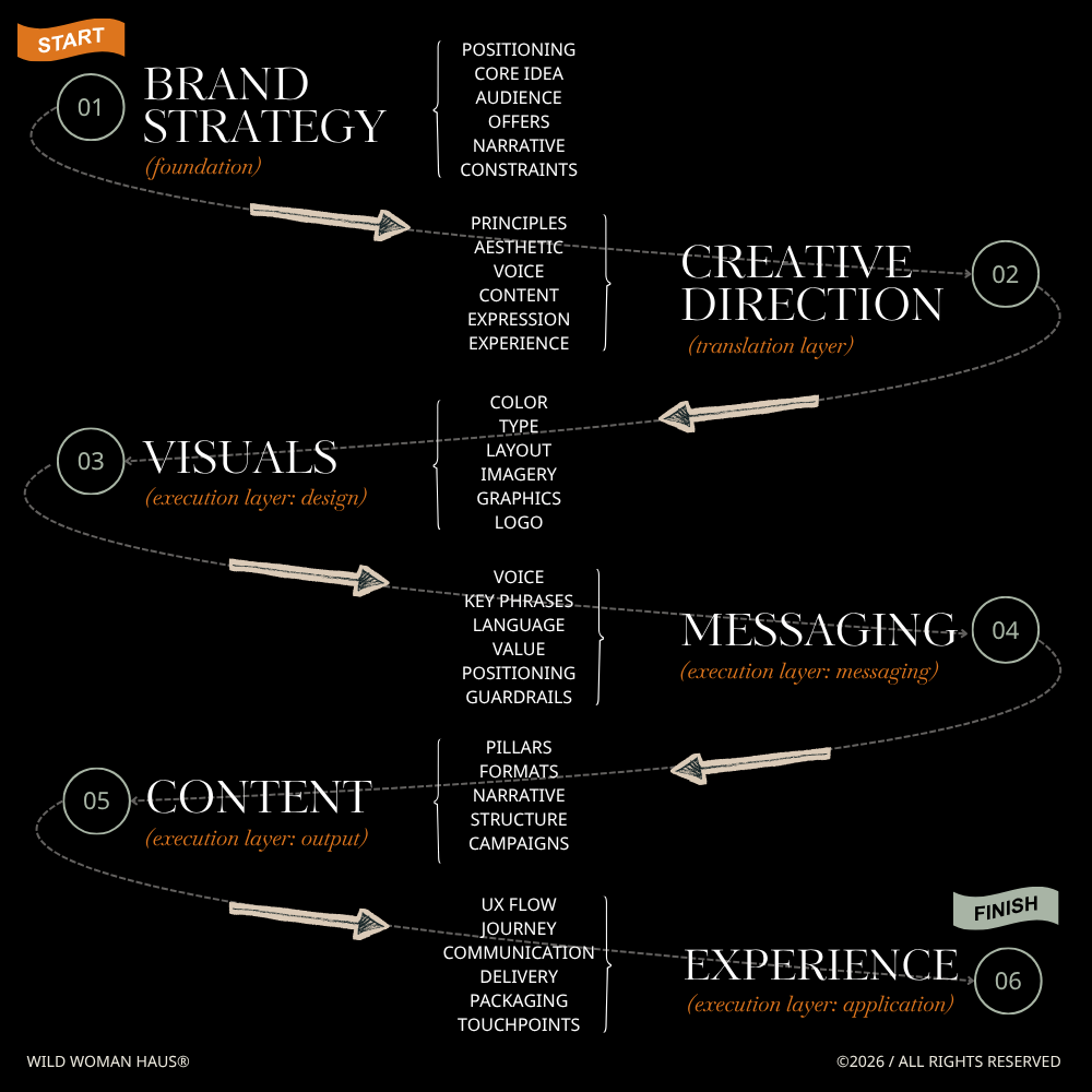 creative direction brand system showing relationship between brand strategy visuals messaging content and experience