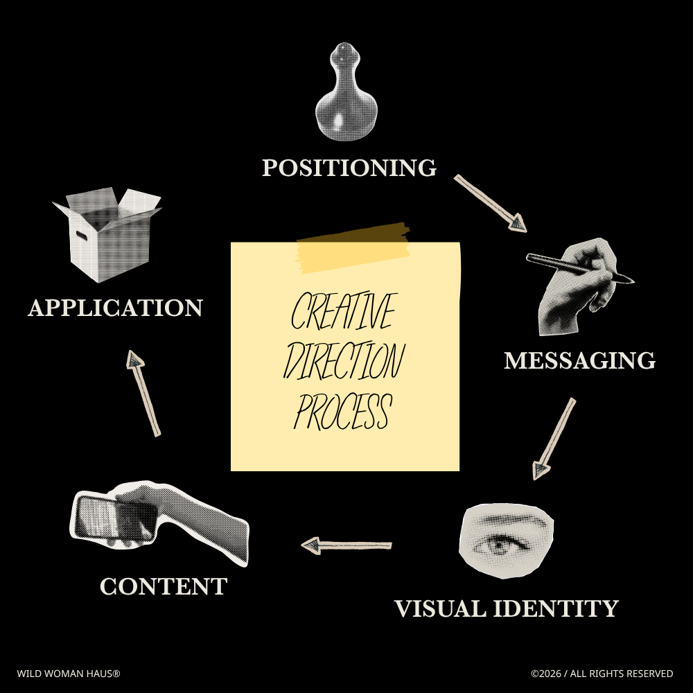 creative direction process showing positioning messaging visual identity content and application working together.